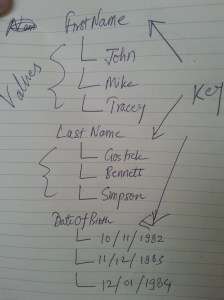 Flat Collection Structure