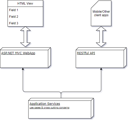 Building Domain Driven Architecture in .NET – Part 4 (Application ...