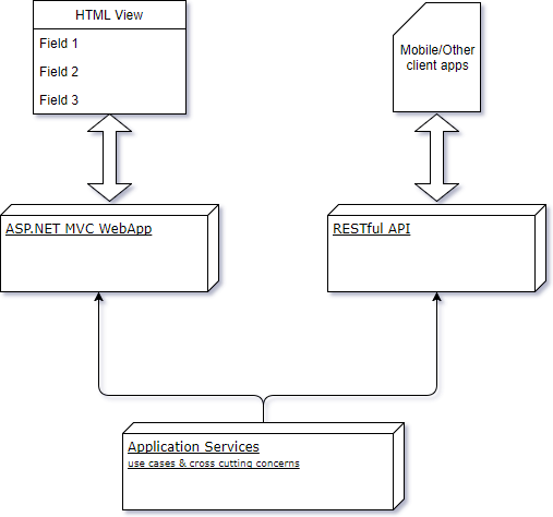 App Services Consumption Model
