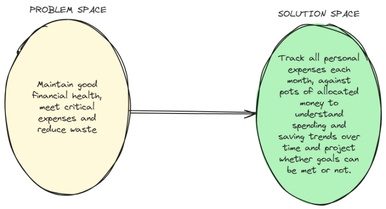 An Exercise in Domain Modeling Guided By Strategic Domain Driven Design ...