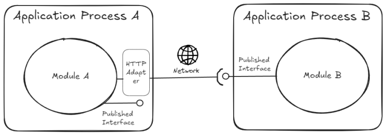Modular Monolith Notifications Module Designing Modular Monoliths in C# – A Proposal – Artineering