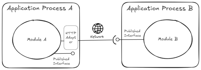 Modular Monolith Notifications Module Designing Modular Monoliths in C# – A Proposal – Artineering
