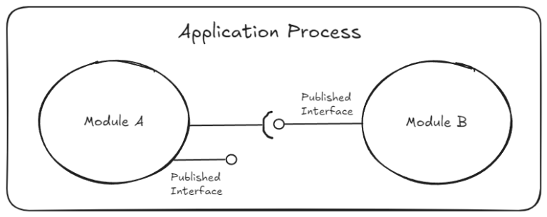 Modular Monolith Notifications Module Designing Modular Monoliths in C# – A Proposal – Artineering